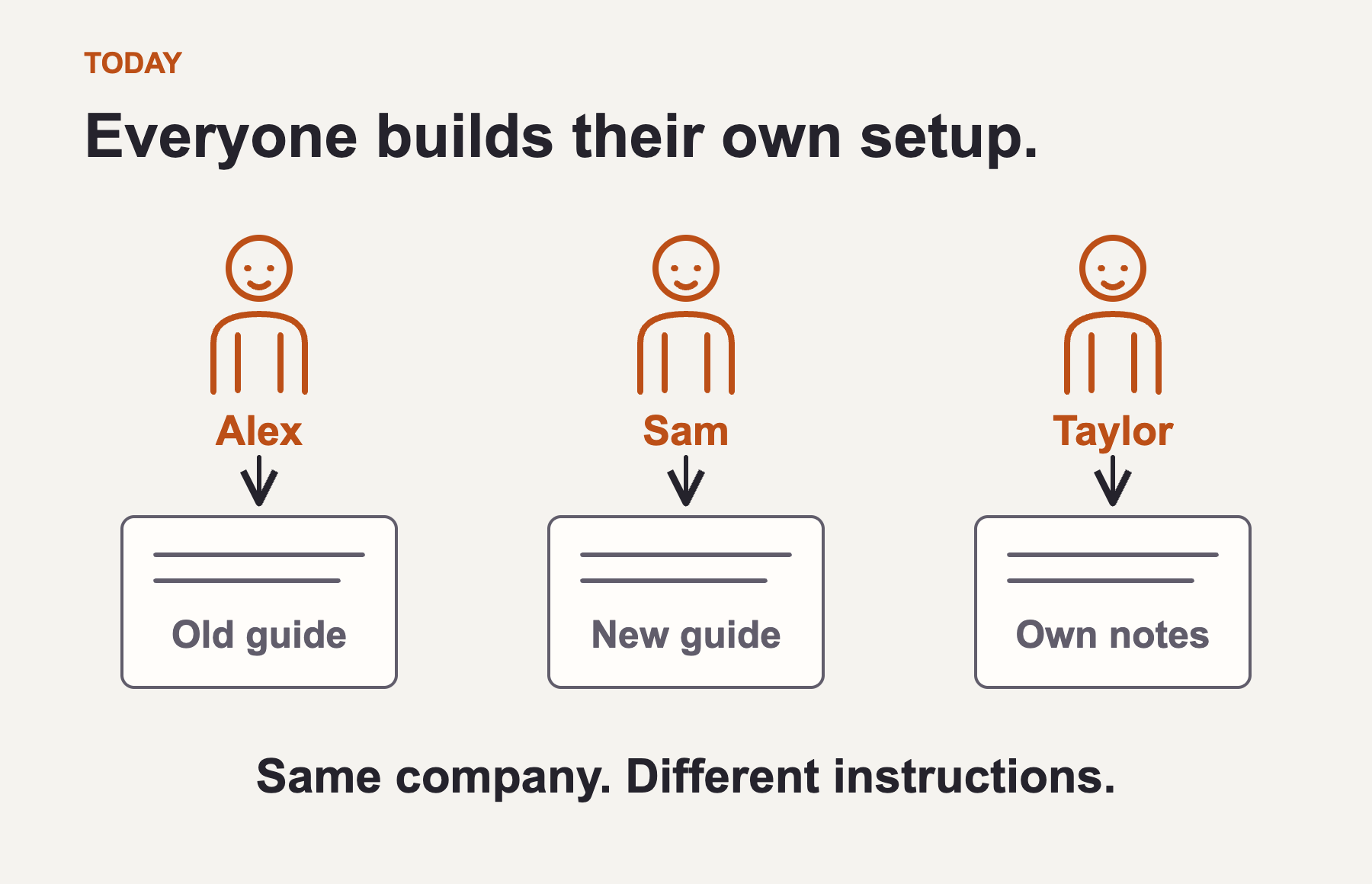 Three people keep separate reference files. Alex has an old guide, Sam has a new guide, and Taylor has their own notes.