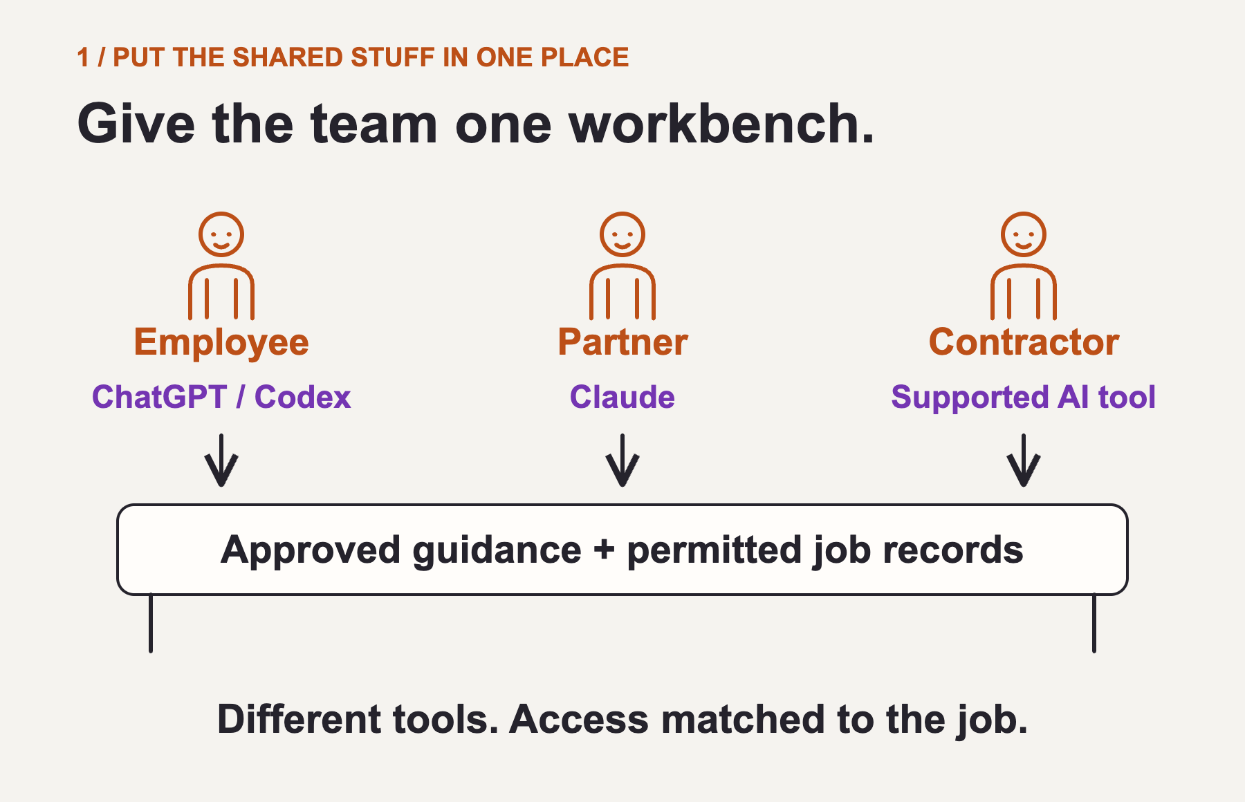 An employee using ChatGPT or Codex, a partner using Claude, and a contractor using another supported tool connect to approved guidance and permitted job records. Each connection needs setup and individual access controls.