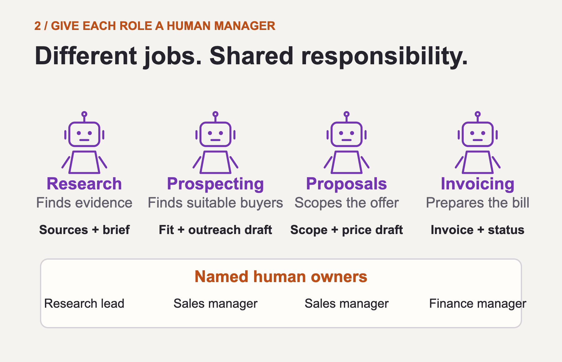Four AI roles: research produces a sourced brief, prospecting a qualified list and outreach draft, proposals a scope and price draft, and invoicing an invoice and status. Named human owners manage the roles.