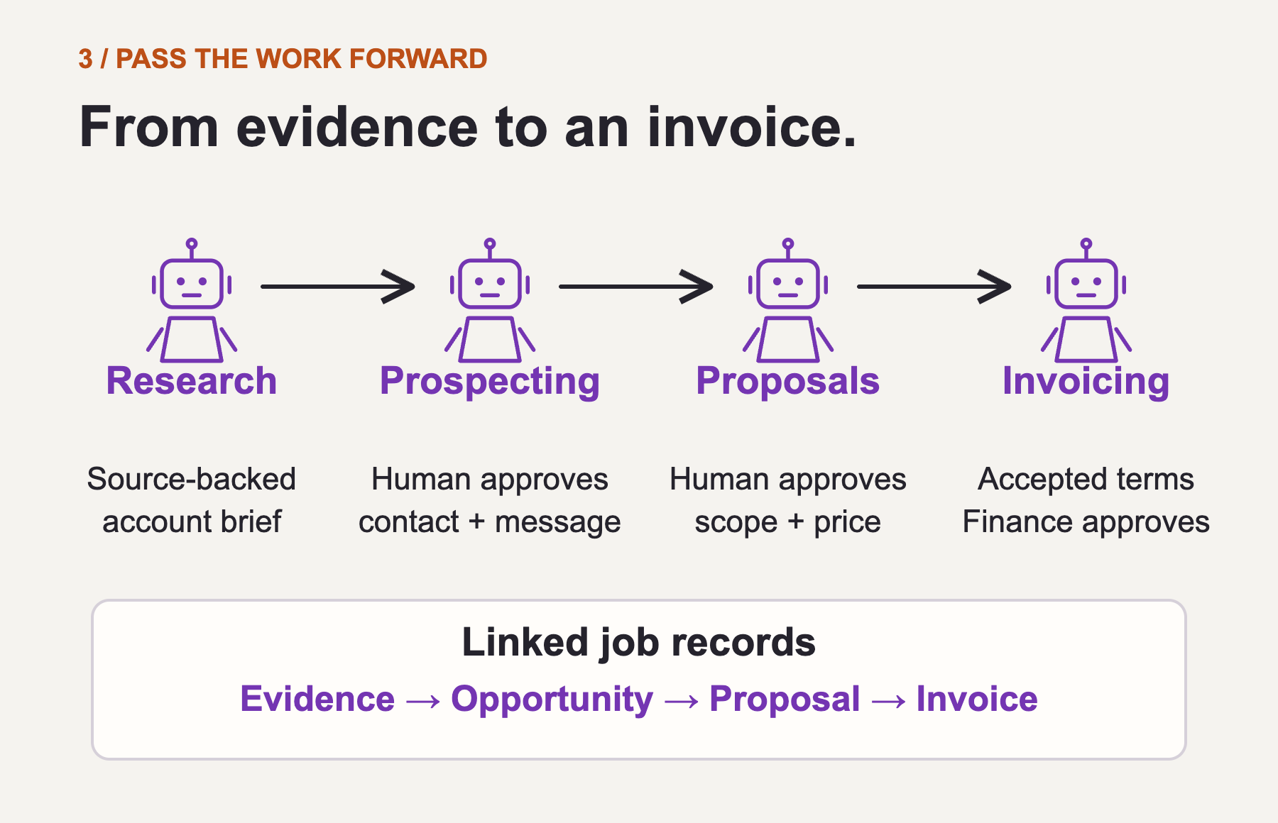 Research supplies evidence to prospecting. A human approves contact and outreach. A qualified opportunity becomes a proposal with approved scope and price. Only accepted terms move to invoicing, where finance approves. Linked records preserve the handoff.