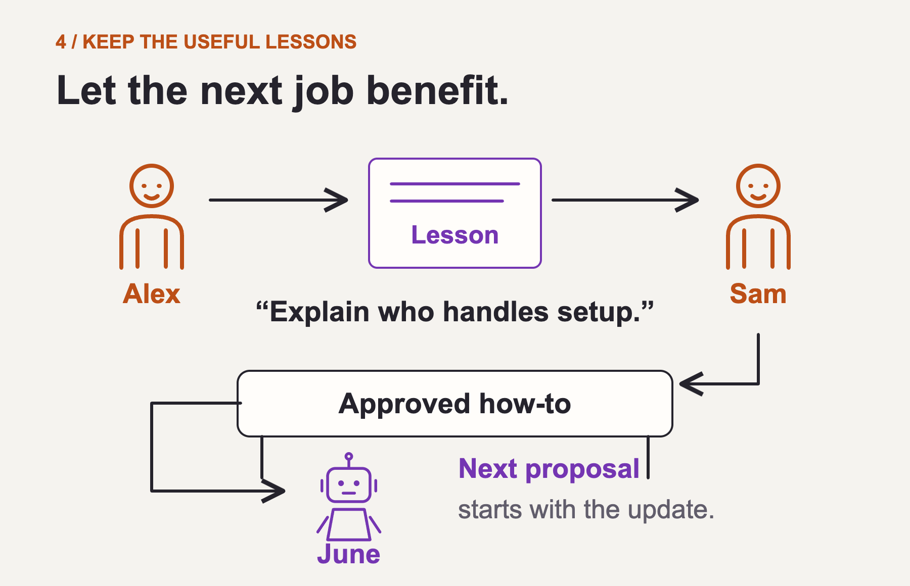 Alex suggests a lesson. Sam approves where it applies, updates the shared how-to, and June uses it in the next proposal.
